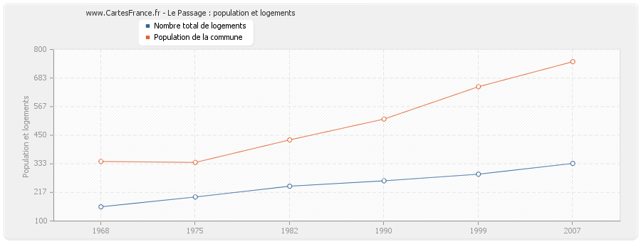 Le Passage : population et logements